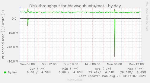 Disk throughput for /dev/vgubuntu/root