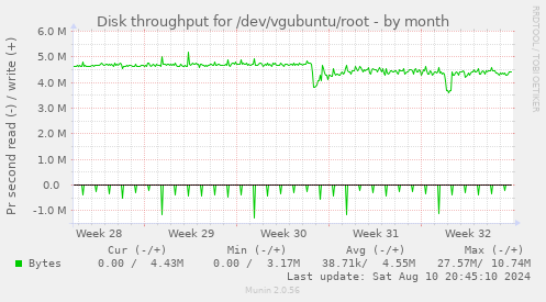 Disk throughput for /dev/vgubuntu/root