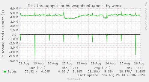 Disk throughput for /dev/vgubuntu/root