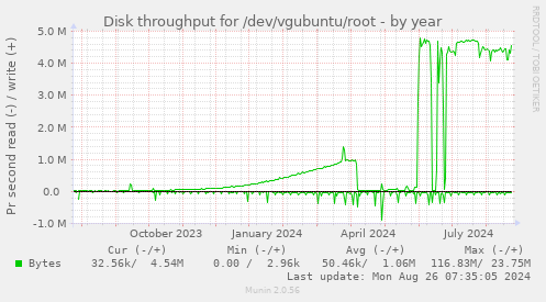 Disk throughput for /dev/vgubuntu/root