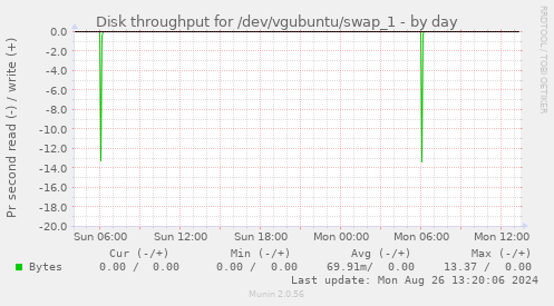 Disk throughput for /dev/vgubuntu/swap_1