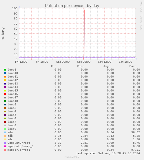 Utilization per device