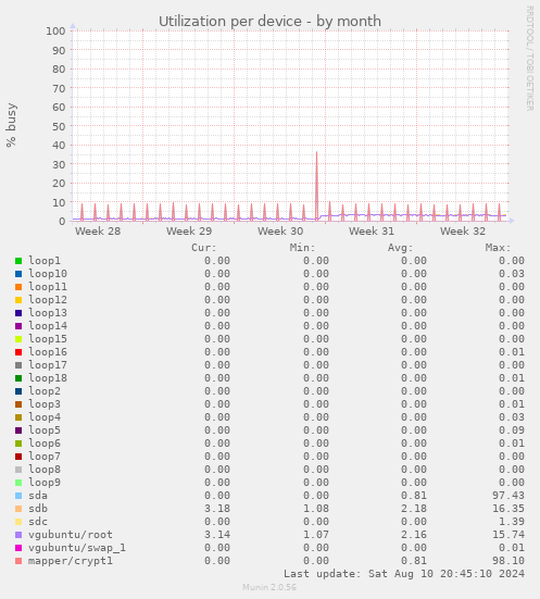 Utilization per device