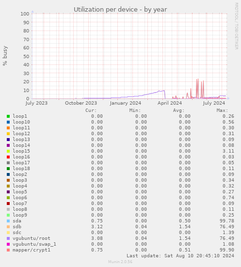 Utilization per device