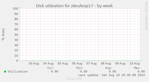 Disk utilization for /dev/loop17