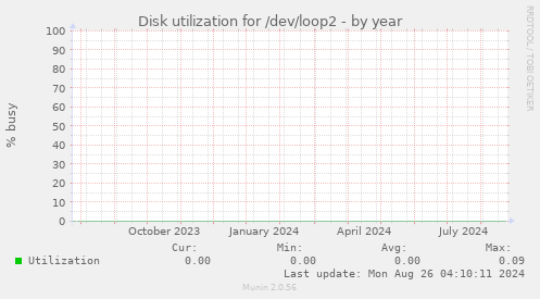 Disk utilization for /dev/loop2