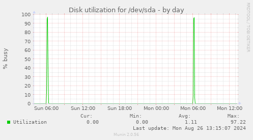 Disk utilization for /dev/sda