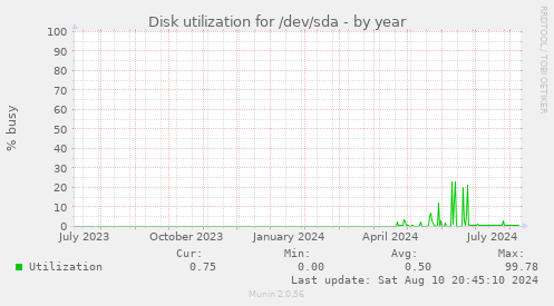 Disk utilization for /dev/sda