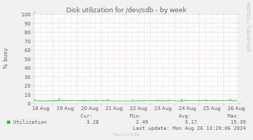 Disk utilization for /dev/sdb