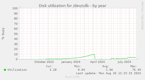 Disk utilization for /dev/sdb