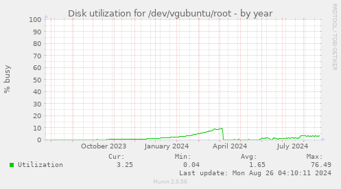 Disk utilization for /dev/vgubuntu/root