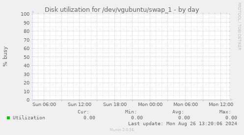 Disk utilization for /dev/vgubuntu/swap_1