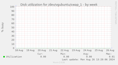 Disk utilization for /dev/vgubuntu/swap_1