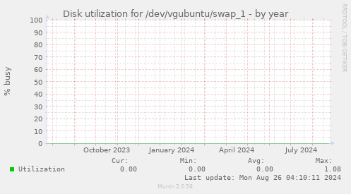 Disk utilization for /dev/vgubuntu/swap_1