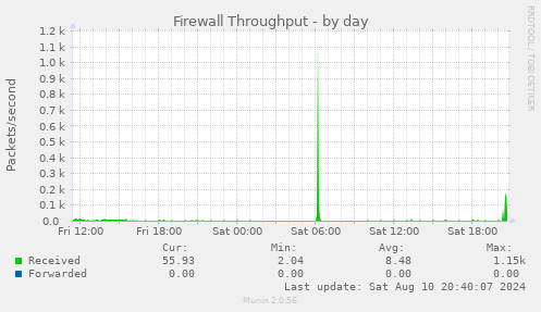 Firewall Throughput