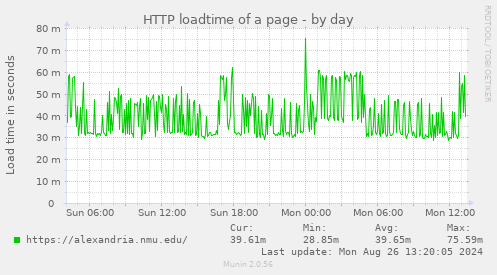 HTTP loadtime of a page