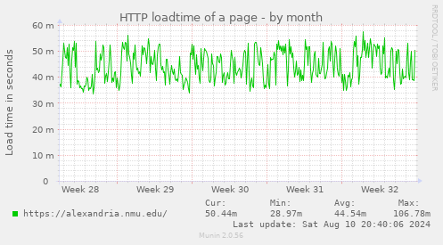 HTTP loadtime of a page