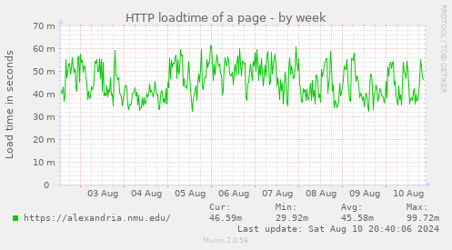 HTTP loadtime of a page