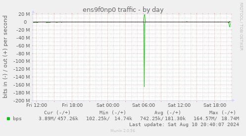 daily graph