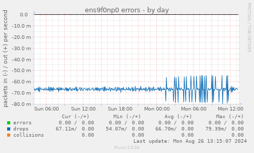 ens9f0np0 errors