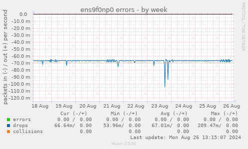 ens9f0np0 errors