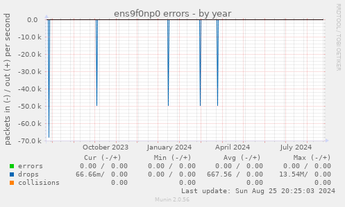 ens9f0np0 errors