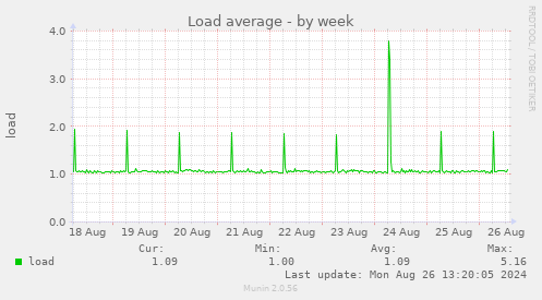 weekly graph