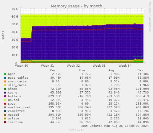 monthly graph