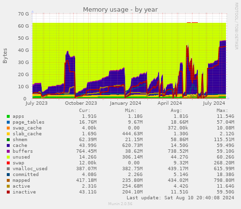 yearly graph