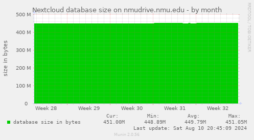 Nextcloud database size on nmudrive.nmu.edu