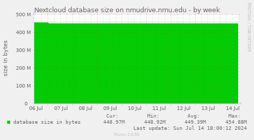 Nextcloud database size on nmudrive.nmu.edu