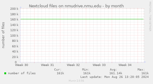 Nextcloud files on nmudrive.nmu.edu