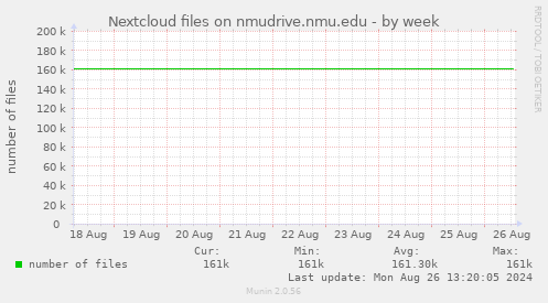 Nextcloud files on nmudrive.nmu.edu