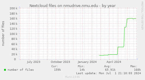 Nextcloud files on nmudrive.nmu.edu