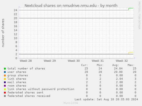 Nextcloud shares on nmudrive.nmu.edu