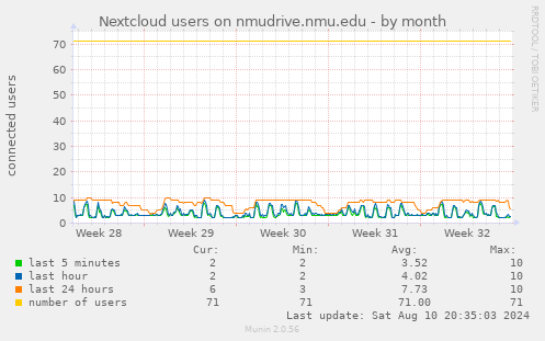 monthly graph