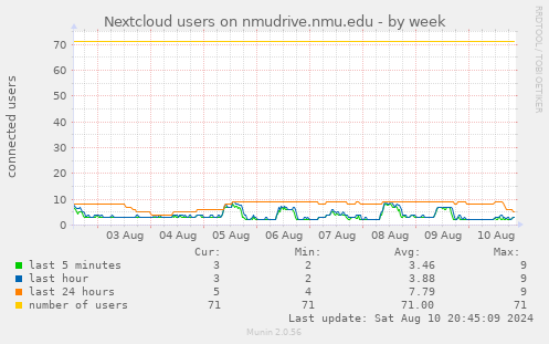 Nextcloud users on nmudrive.nmu.edu