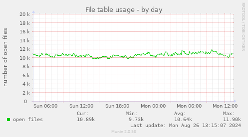 File table usage