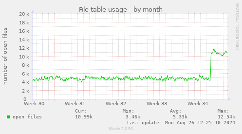 monthly graph