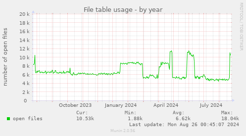 yearly graph