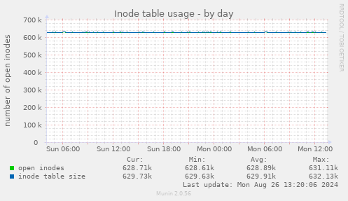 daily graph