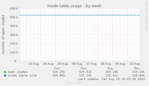 Inode table usage