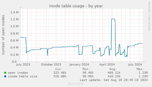 Inode table usage