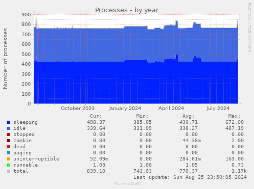 yearly graph