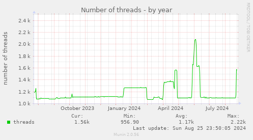 yearly graph