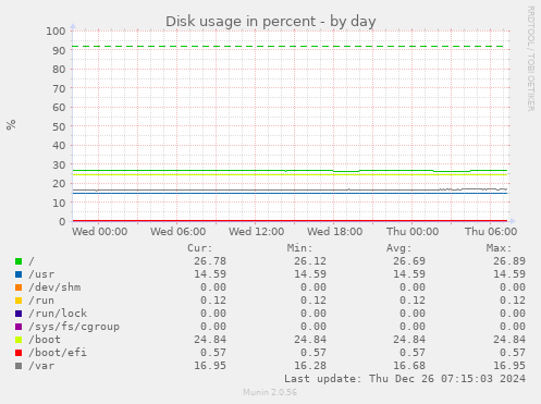 Disk usage in percent