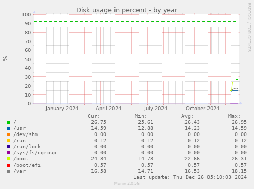 Disk usage in percent