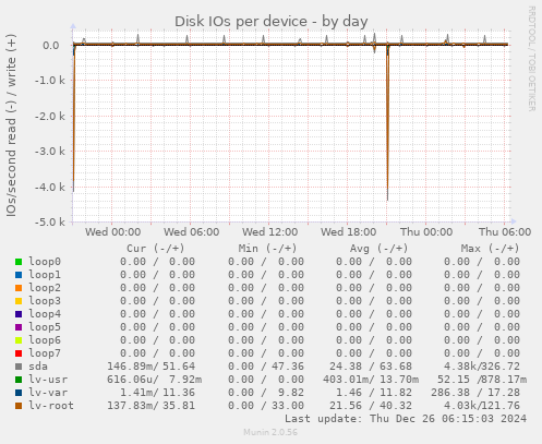 Disk IOs per device