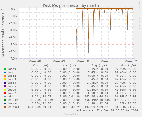 Disk IOs per device