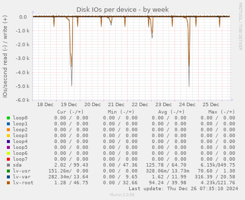 Disk IOs per device